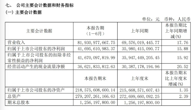 营收、净利润双增长，拆解贵州茅台这份819亿元半年“成绩单”