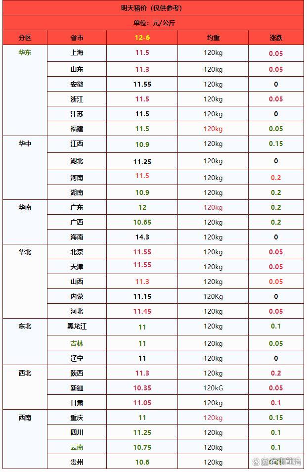 12月6日猪价维持11.3元/公斤 市场多空博弈加剧