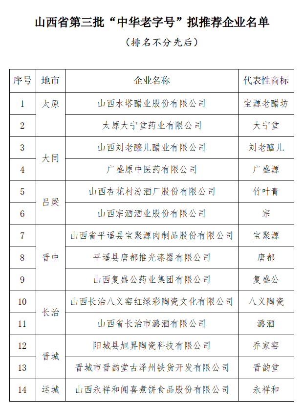 山西省第三批“中华老字号”拟推荐企业名单公示