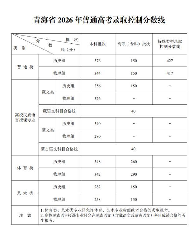 四川2026高考分数线公布 本科批次线揭晓