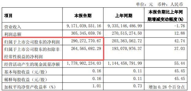 长电科技预计上半年净利润超7.7亿元 二季度业绩显著提升