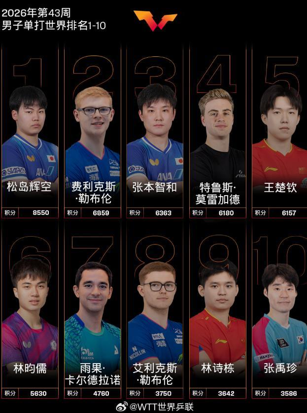 国际乒联最新排名:男单王楚钦第5