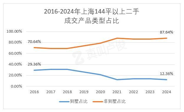 为什么上海144平+的房子最先回暖 新政利好刺激需求