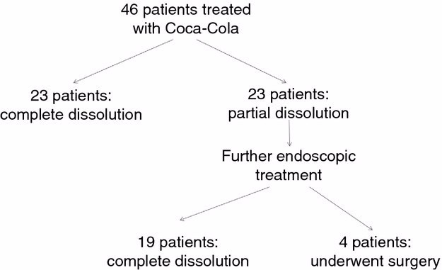喝可乐也有好处啊!男子胃结石医生开药2大瓶可乐