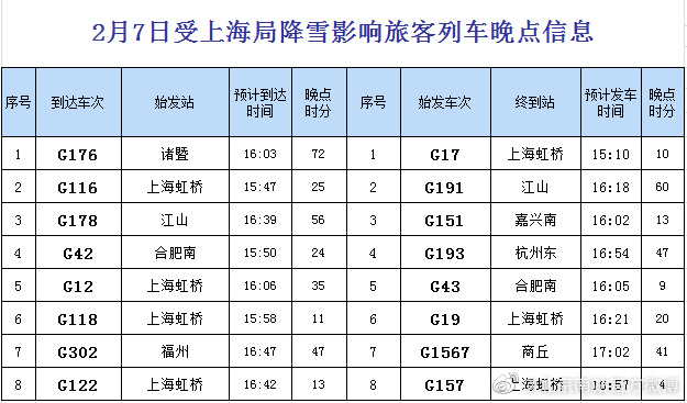 受上海局降雪影响，北京南站部分列车晚点