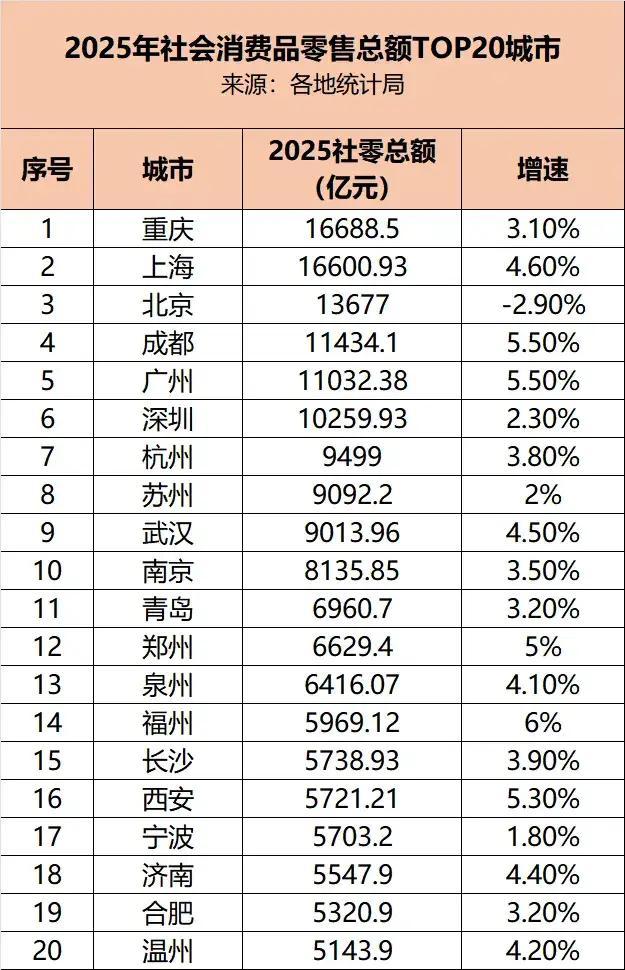 中国消费第一城,正式易主 重庆逆袭登顶