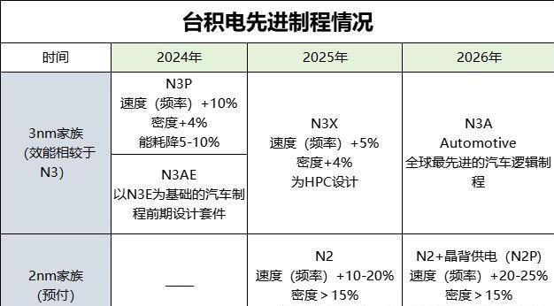 台积电又要涨价了 高端芯片需求激增，产能吃紧成常态