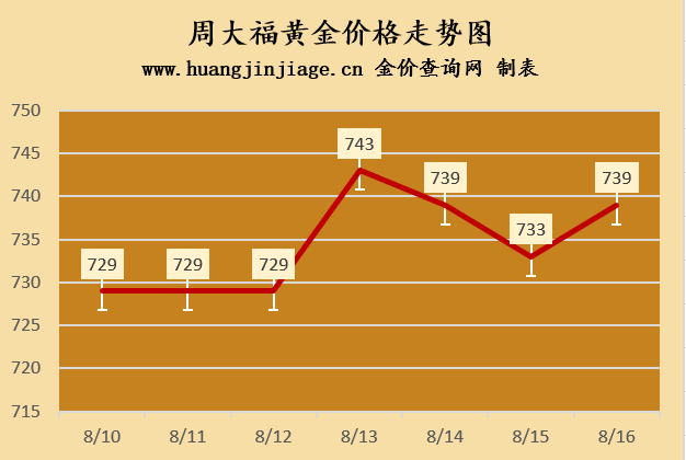 💰欢迎进入🎲官方正版✅8月17日主要金店黄金报价 盘锦周大福最新金价速递