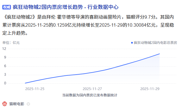 《疯狂动物城2》内地票房破10亿 年轻观众热情高涨