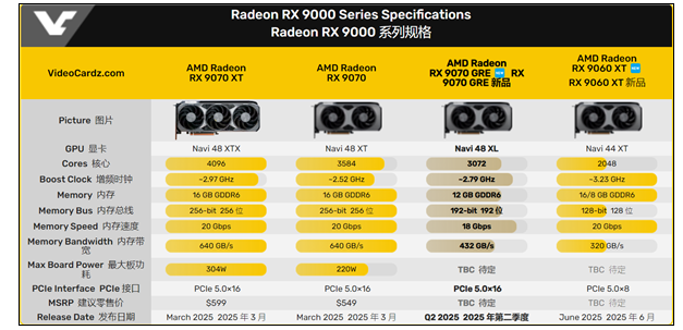 AMD RX 9070 GRE更多规格曝光 精确填补空档