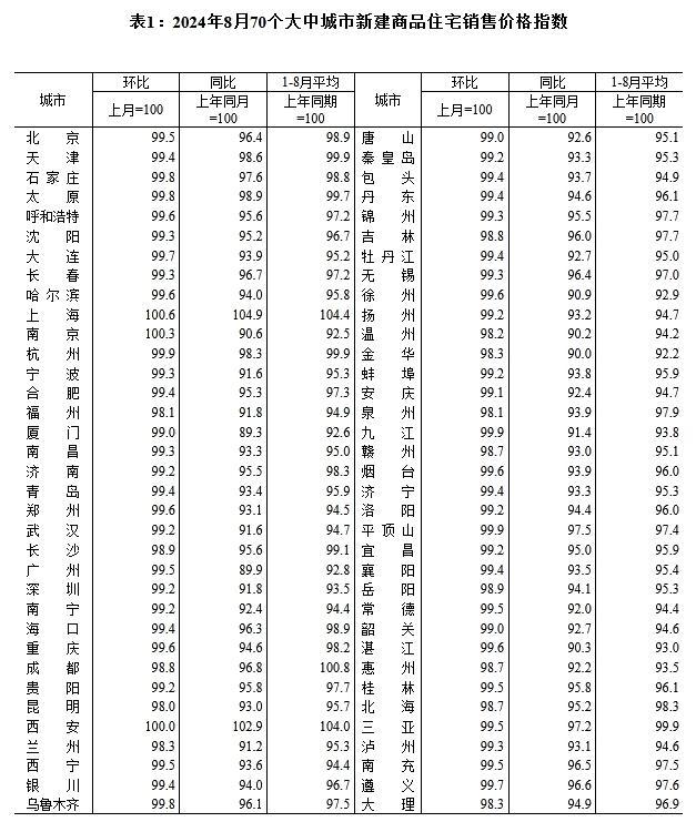 8月70城房价出炉 同比降幅扩大 一线城市环比降幅收窄