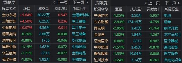 A股大盘执续跳水 谁在卖出 北向资金大幅流出