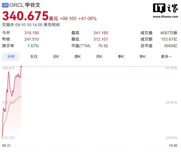甲骨文股价暴涨 41%，创 1992 年以来最大盘中涨幅