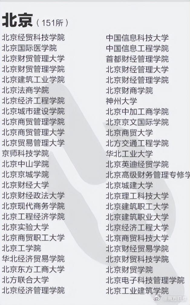 这些都是野鸡大学 报了=白读！329所野鸡大学名单汇总