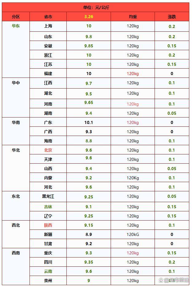 3月26日猪肉均价9.43元/公斤 猪价陷入“至暗时刻”