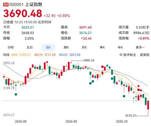 A股深V后下周继续反弹还缺什么 成交量与政策落地是关键
