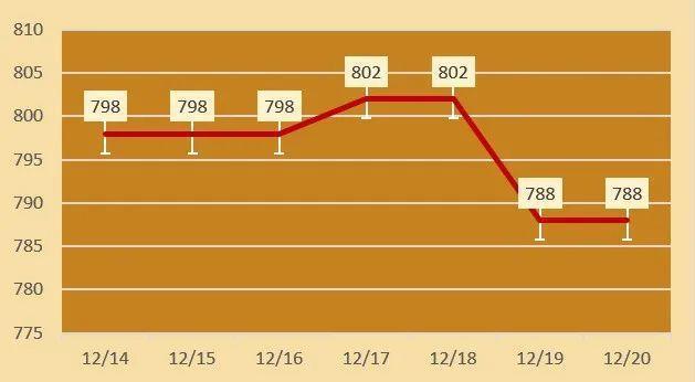 12月20日金价，各大金店黄金跌价 市场波动持续