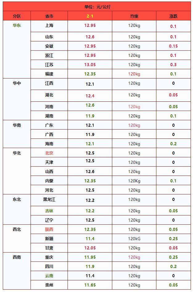 通宵降温，猪价下降“陆续断” 供需失衡加重