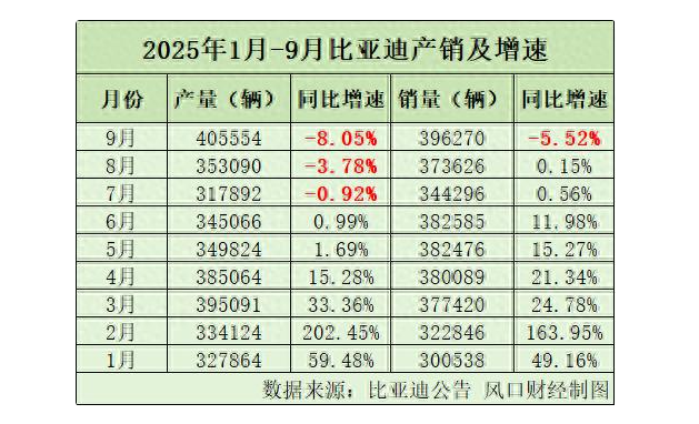 行业向上，比亚迪向下——终结18个月连增，9月销量罕见下滑，落后市场大盘
