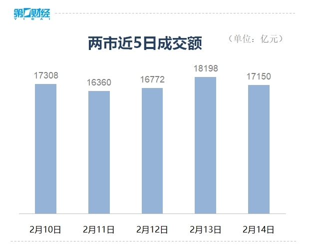 收盘丨创业板指震荡反弹涨近2%，AI医疗概念股掀涨停潮