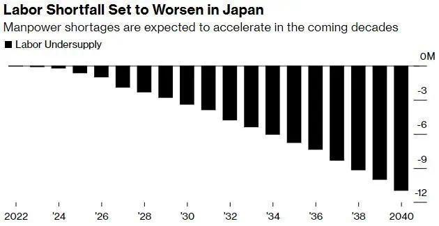 2040年日本劳工缺口或达1100万人