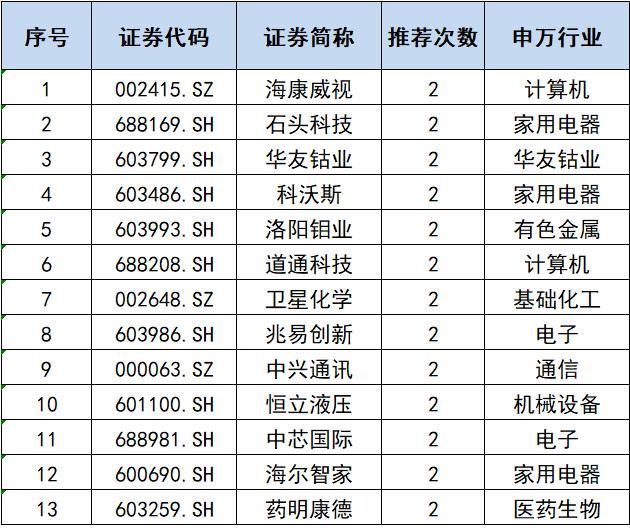 券商10月金股出炉