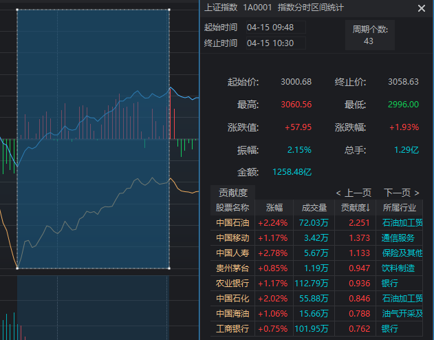 权重护盘，绩优股显春意！A股指数大涨 超4000只个股下跌 