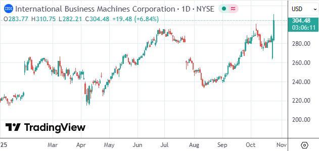 IBM's Quantum Algorithm Takes a Milestone in Commercializing AMD Chips