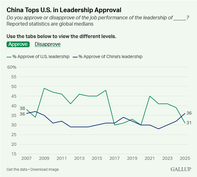 近20年中国领先美幅度最大一次：中国全球认可度超越美国