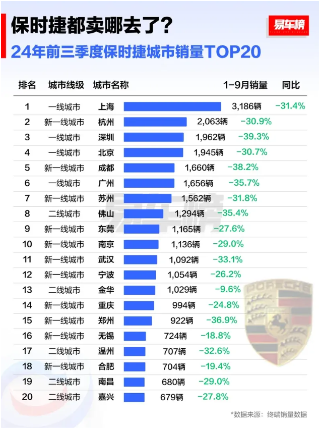 保时捷将逐步缩减经销商网络，哪些门店会被优化？