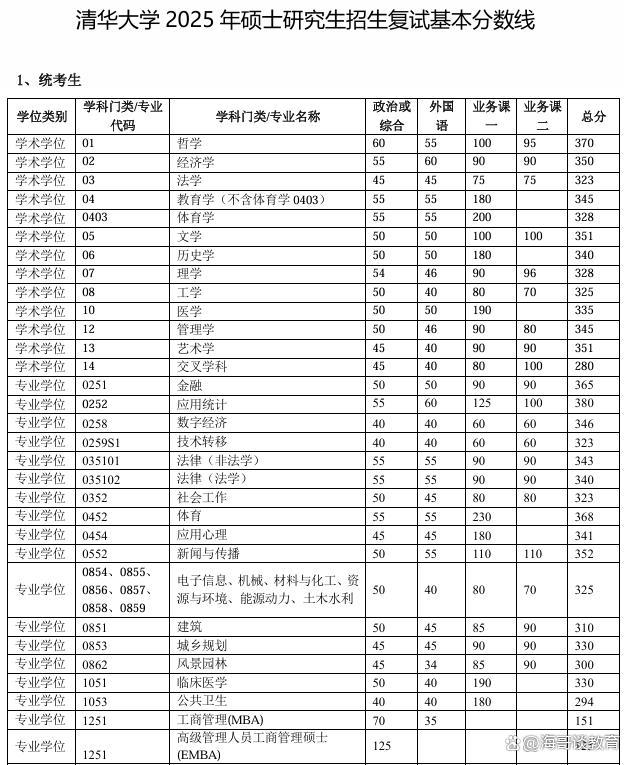 清华公布2025年考研复试线