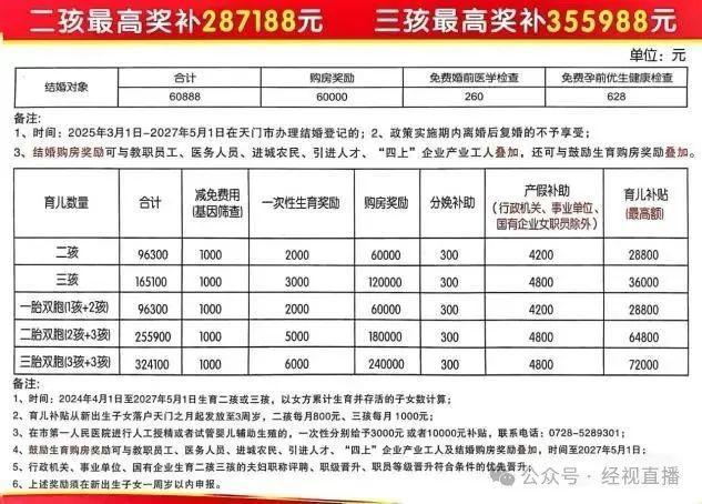 Hubei的两个孩子的最高补贴为280,000元，政策促进