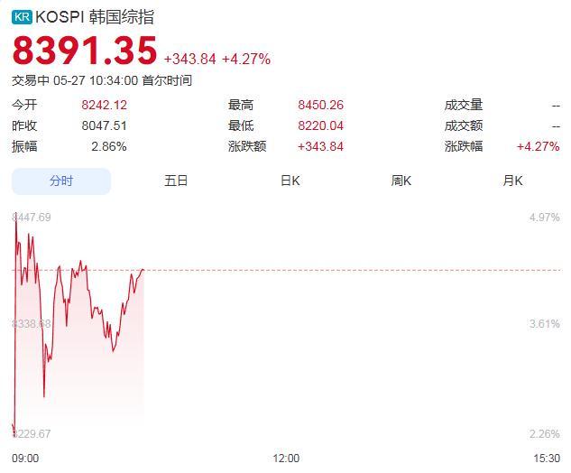 开盘大涨！韩国交易所启动KOSPI熔断机制