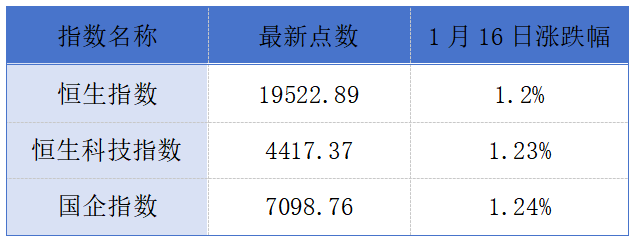 去年百余人因触犯“腾讯高压线”被解聘；郑家纯再度增持周大福股份丨港交所早参