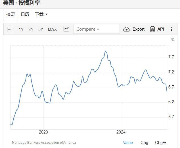 美抵押贷款利率跳水