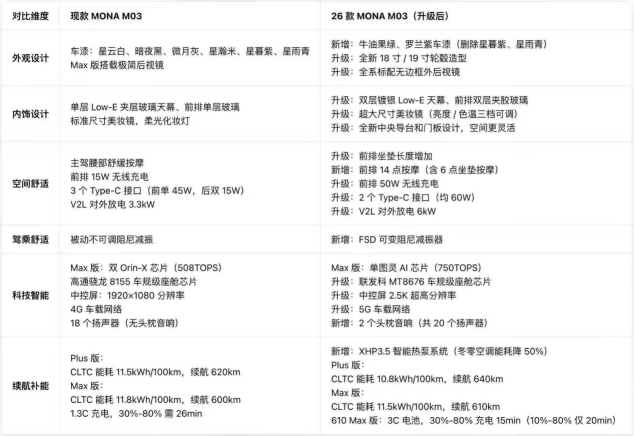 小鹏MONA M03实车曝光 年度改款亮点多