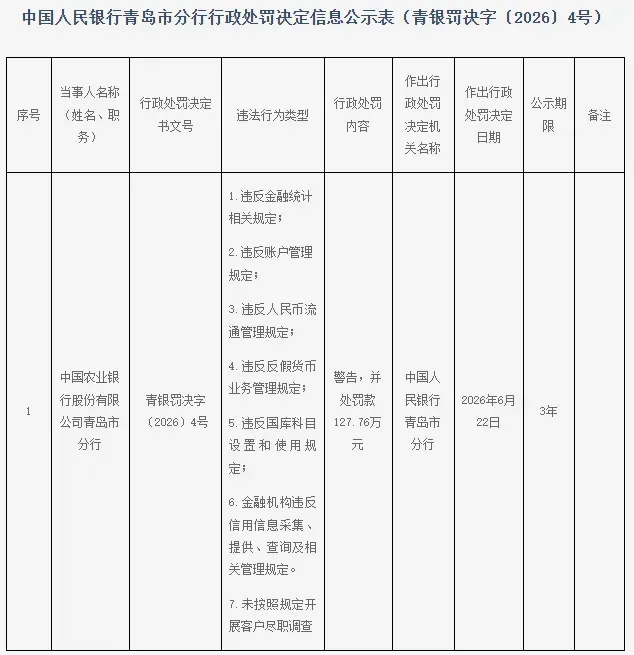 七项业务违规被罚127.76万元——农行青岛分行遭央行重罚，多领域暴露合规风控漏洞