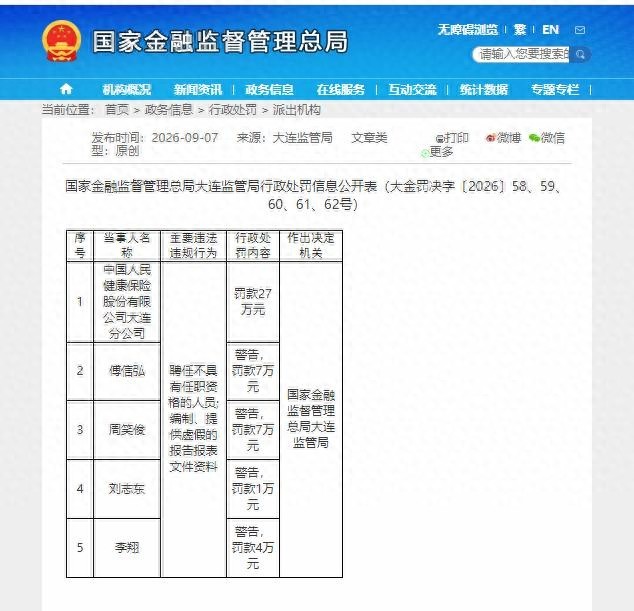 中国人保健康大连分公司因编制、提供虚假的报告报表文件资料等被罚款27万元,四名责任人同步领罚