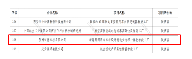 汉德车桥入选全国首批卓越级智能工厂名单