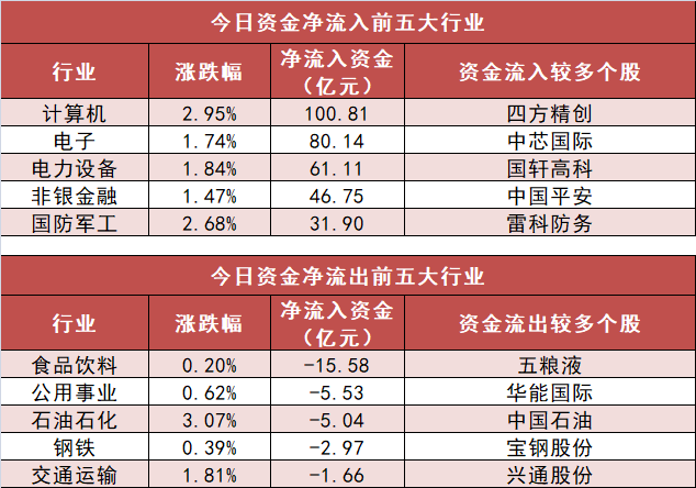 【23日资金路线图】计算机板块净流入逾100亿元居首 龙虎榜机构抢筹多股