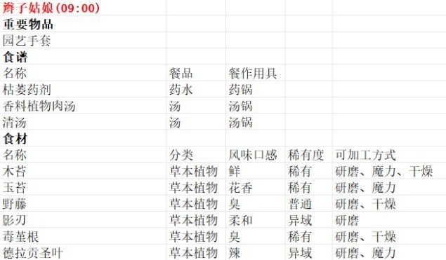 《魔法餐作室》辫子密斯在卖什么东西