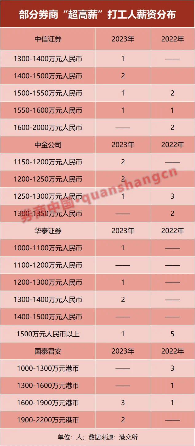 中信证券人均年薪降至79万 有券商人均薪酬两年缩水近40%