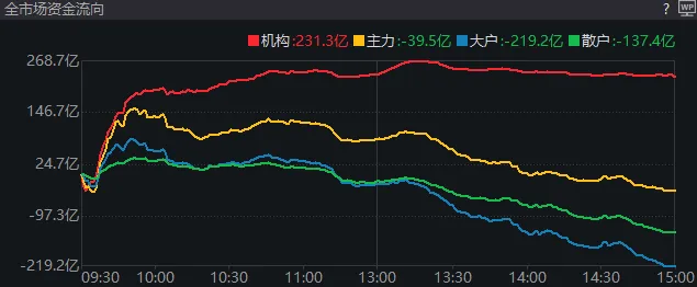 重磅發(fā)布會結(jié)束后,，A股今天的行情才真正開始 市場沖高回落演繹新局