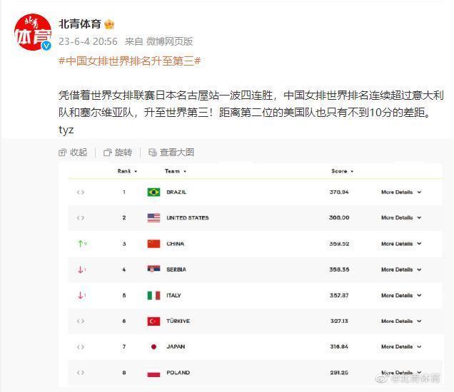 中國女排世界排名升至第三 李盈瑩成中國女排頭號主力
