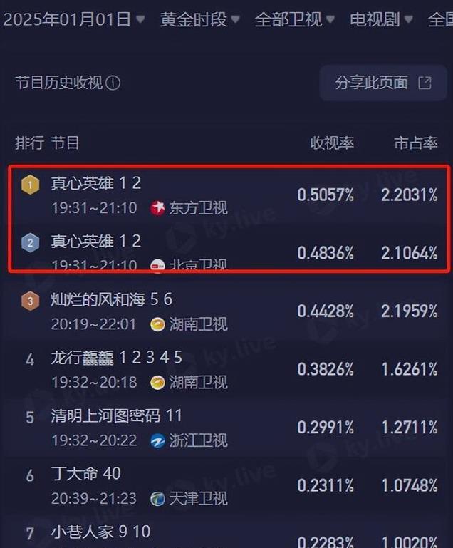 张丰毅《真心英雄》首播，看完2集后，我要说：此剧要火