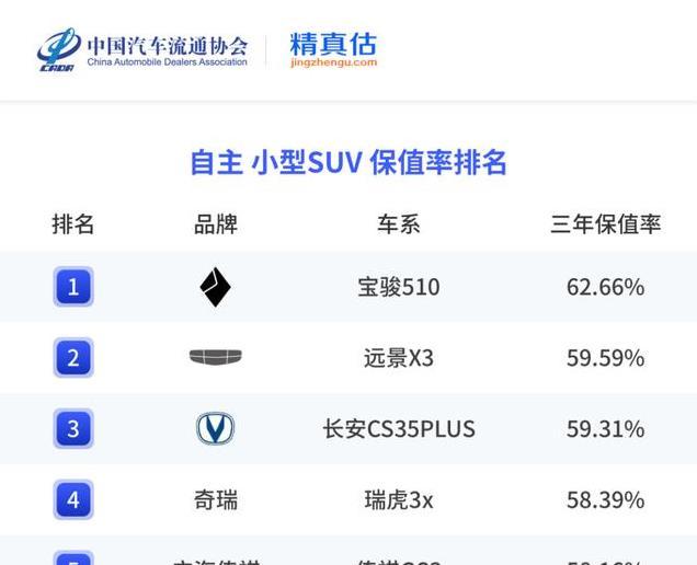 官宣！2024年度国产SUV保值率排名：坦克300独一档，星越L超60%！