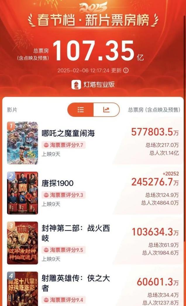 《哪吒2》晒全家福海报，16字回应登顶，多部影片送祝福