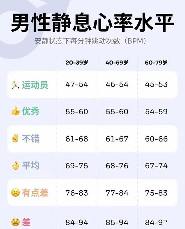 男性静息心率标准揭秘：40-59岁如何通过运动保持最佳状态？