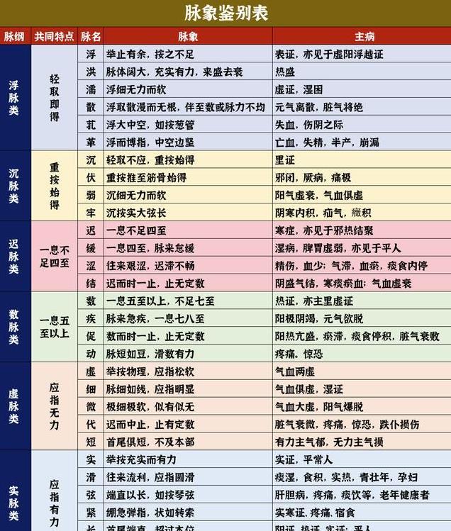一张表帮你快速识别脉象变化，掌握中医脉诊核心技巧，值得收藏！