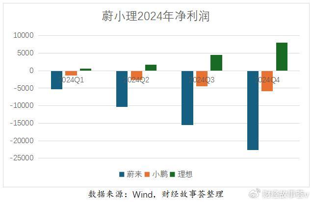 賣一臺(tái)車虧10萬 蔚來必須聽勸了 降本增效迫在眉睫